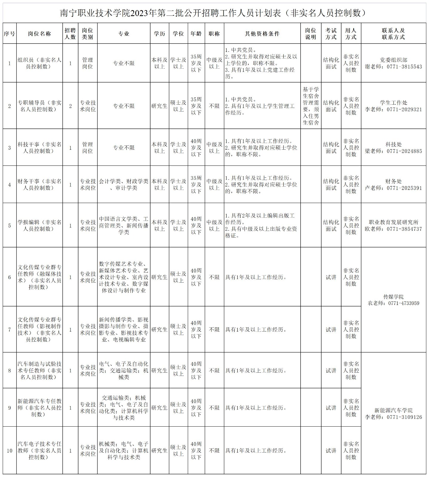 附件1：南宁职业技术学院2023年第二批公开招聘工作人员计划表（非实名人员控制数）_Sheet1.jpg